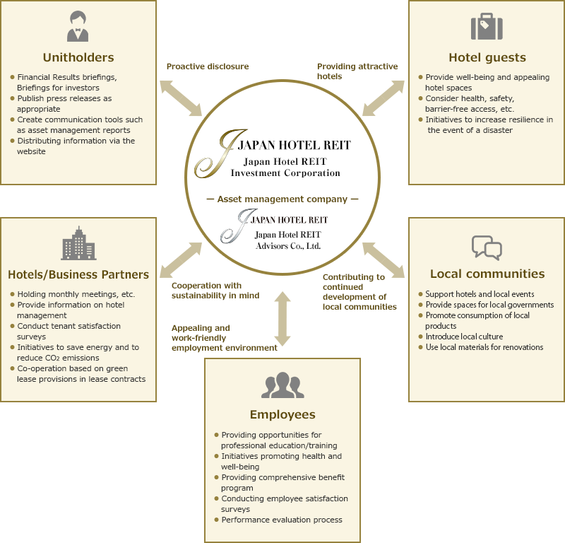 Approach to Stakeholders